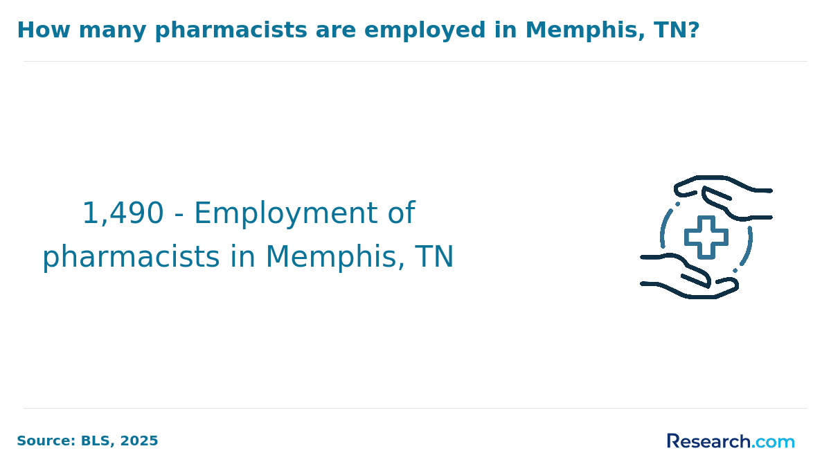 number of pharmacists employed in Memphis, TN