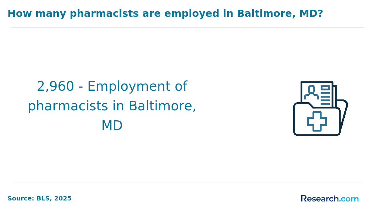 Number of pharmacists in Baltimore
