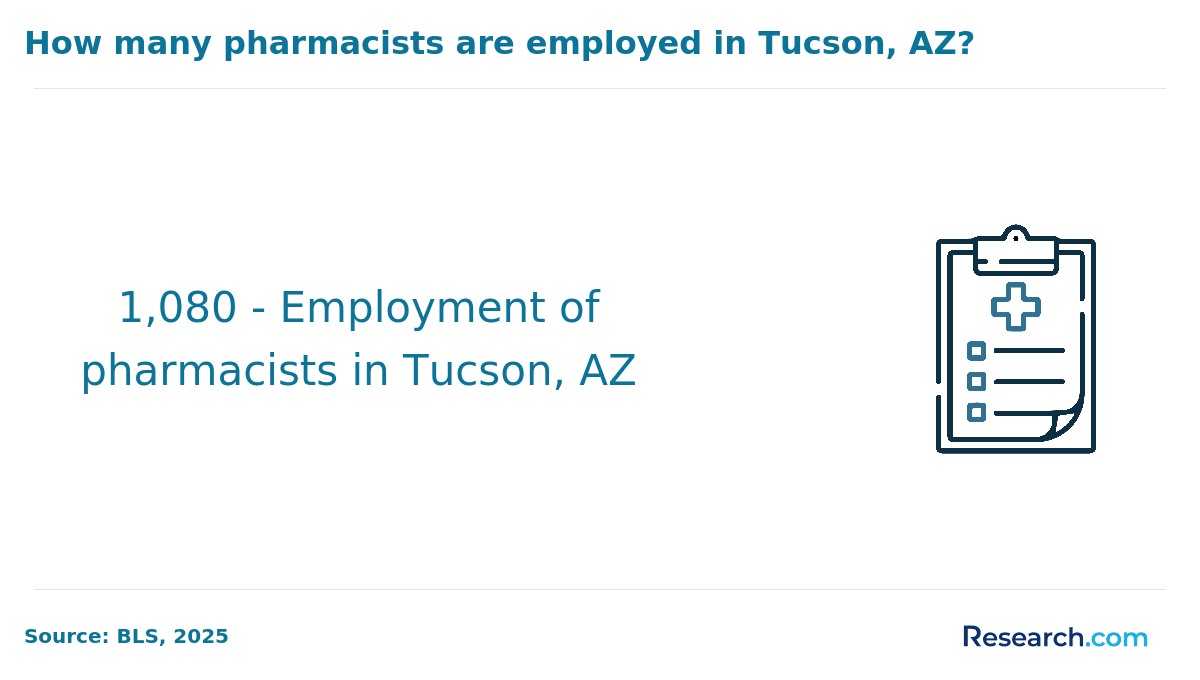 How many pharmacists are employed in Tucson, AZ?