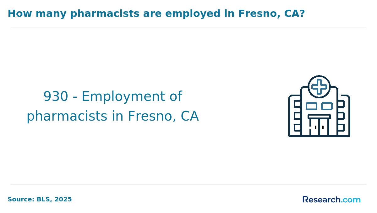 How many pharmacists are employed in Fresno, CA?