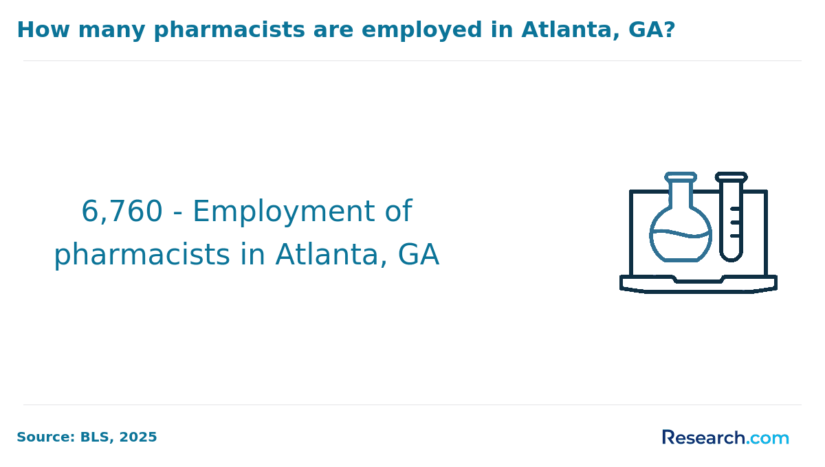 How many pharmacists are employed in Atlanta, GA?