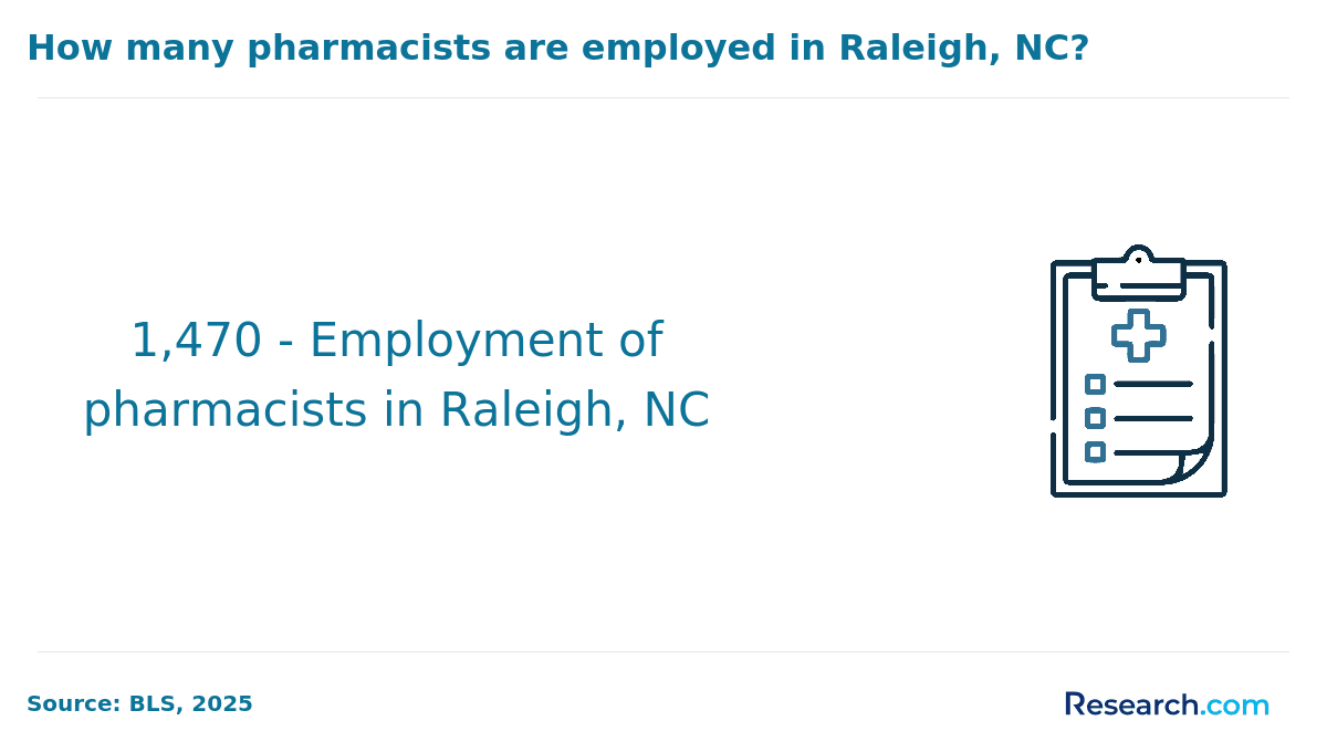 How many pharmacists are employed in Raleigh, NC?