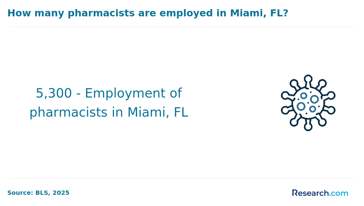 Number of employed pharmacists in Miami, FL