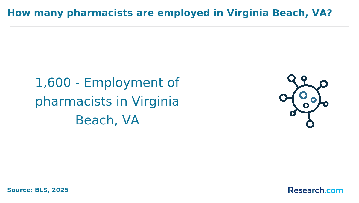 How many pharmacists are employed in Virginia Beach, VA?