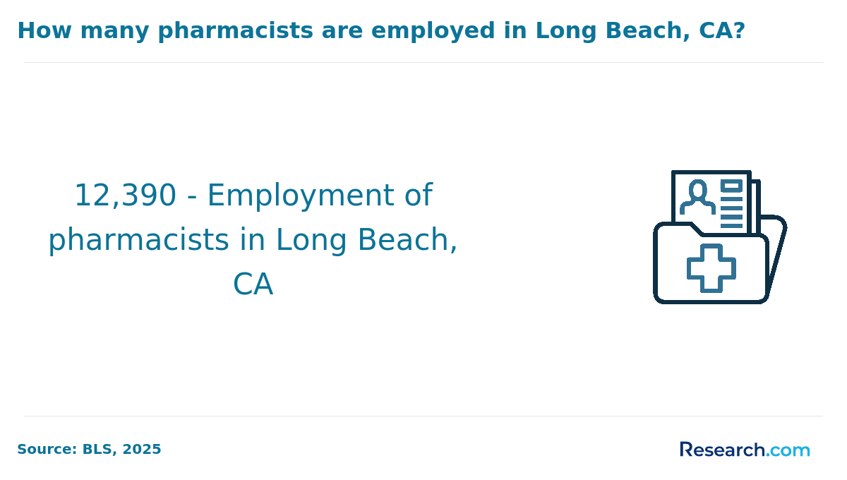number of employed pharmacists in Long Beach, CA