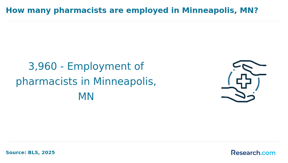 Pharmacists employed in Minneapolis