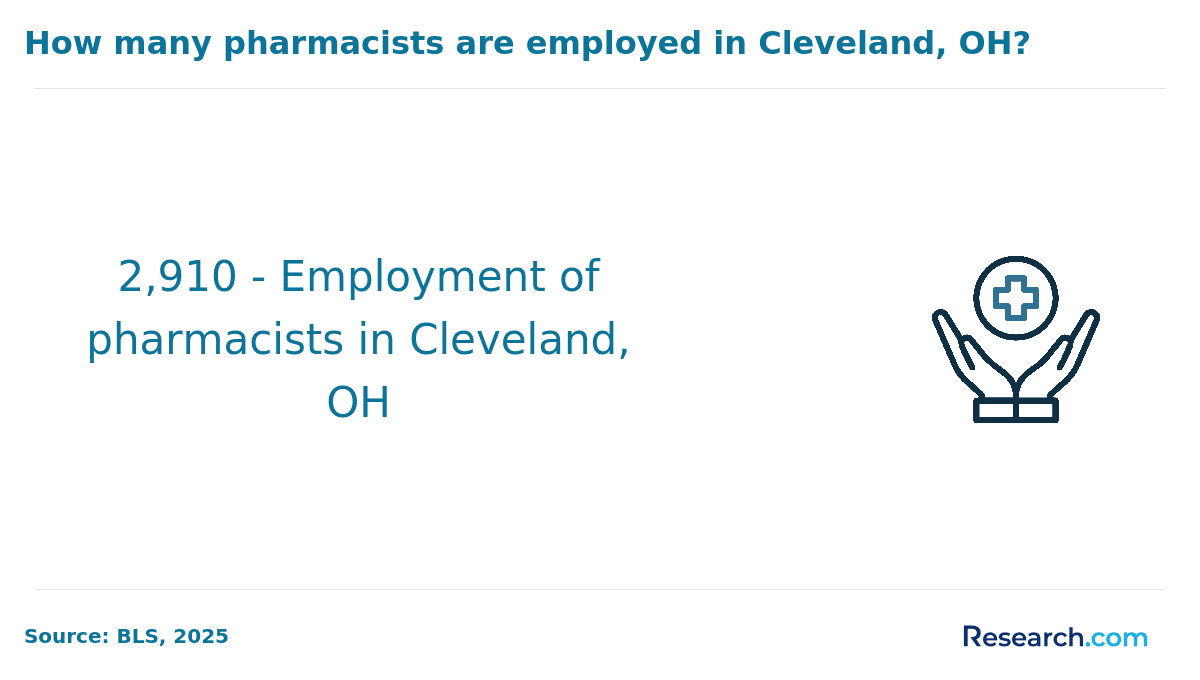 How many pharmacists are employed in Cleveland OH?