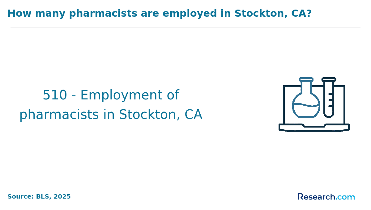 number of employed pharmacists in Stockton, CA