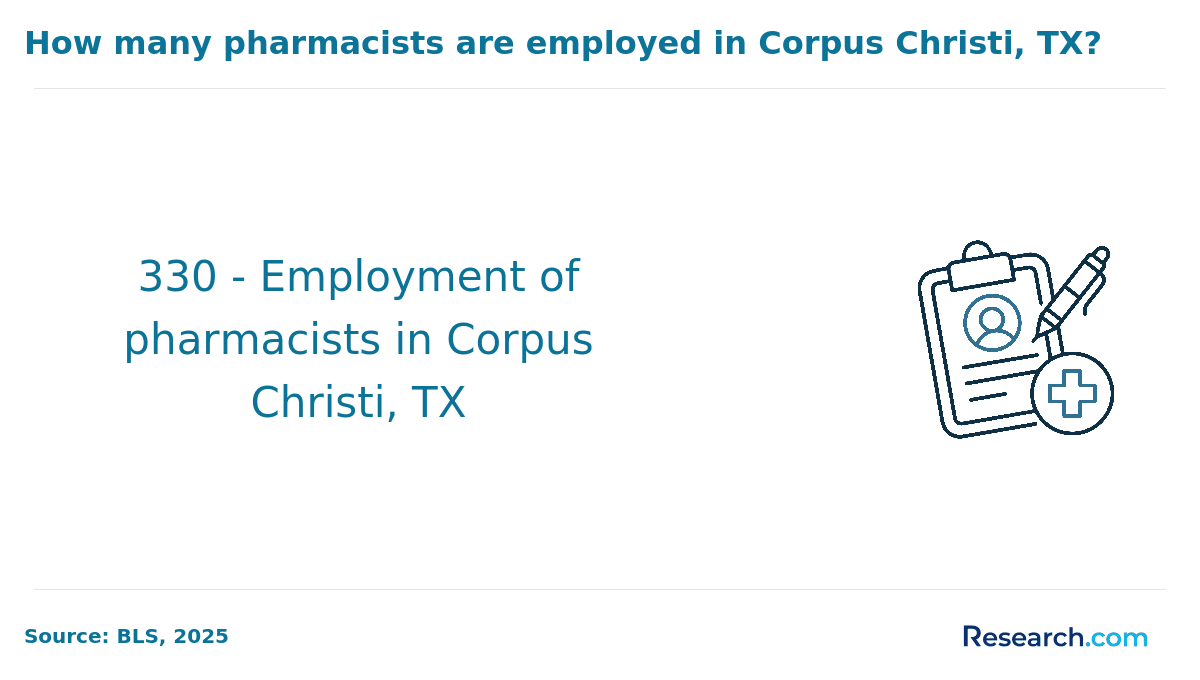 Number of employed pharmacists in Corpus Christi, Texas