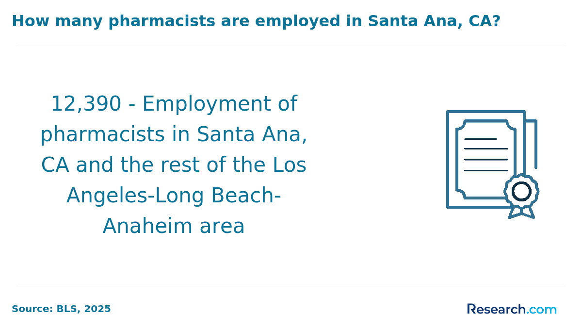 How many pharmacists are employed in Santa Ana, CA?