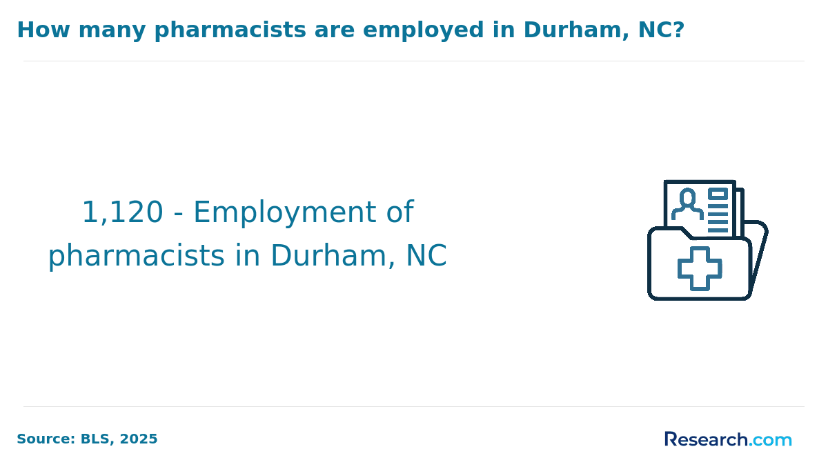 Number of pharmacists in Durham