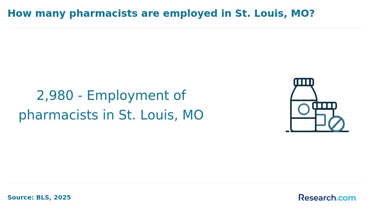 How many pharmacists are employed in St. Louis, MO?