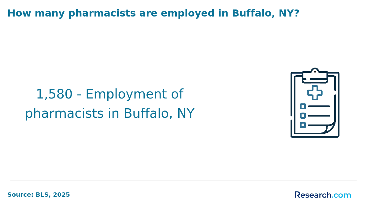 number of pharmacists employed in Buffalo, NY