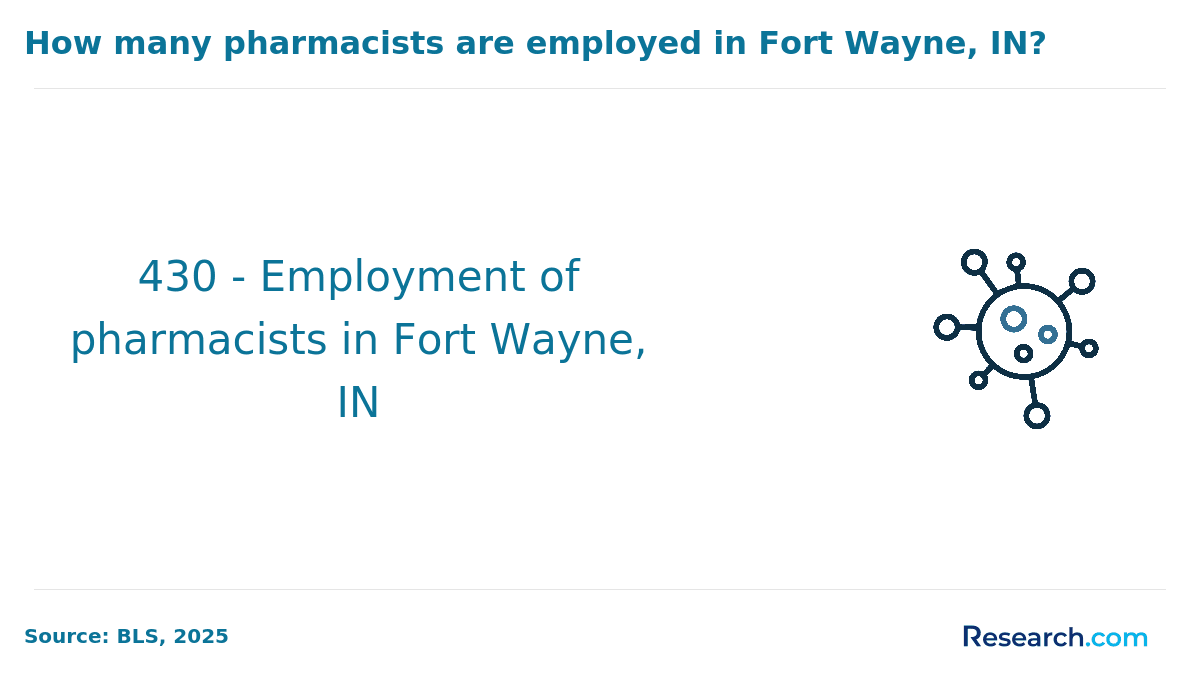 employment of pharmacists in Fort Wayne, IN