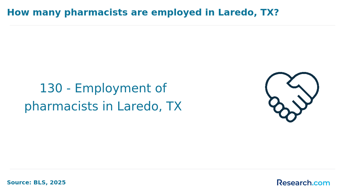 how many pharmacists are employed in Laredo, TX