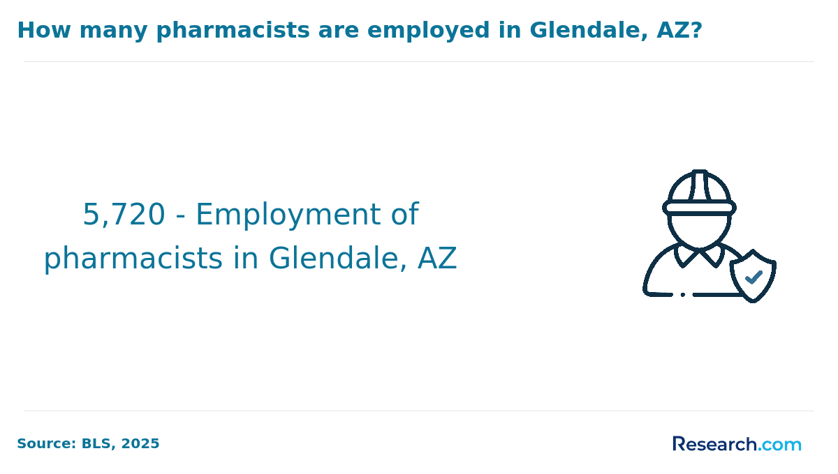 How many pharmacists are employed in Glendale, AZ?