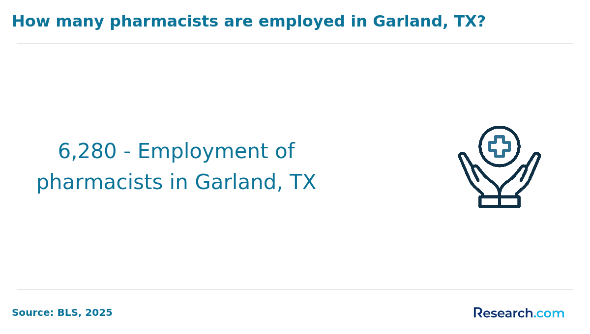 How many pharmacists are employed in Garland, TX?