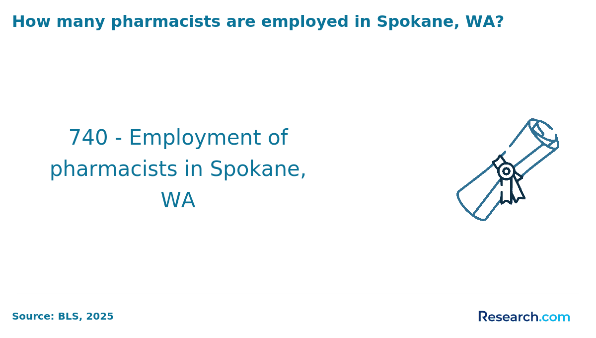 number of pharmacists employed in Spokane, WA