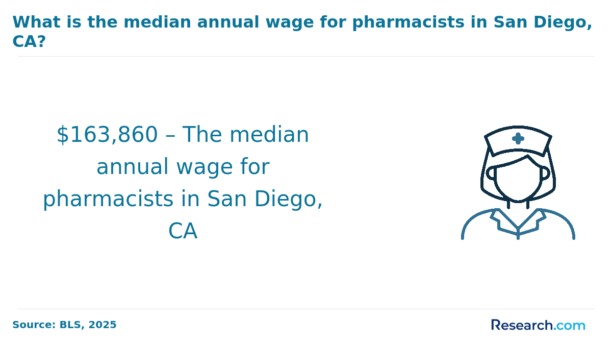 What is the median annual wage for pharmacists in San Diego?