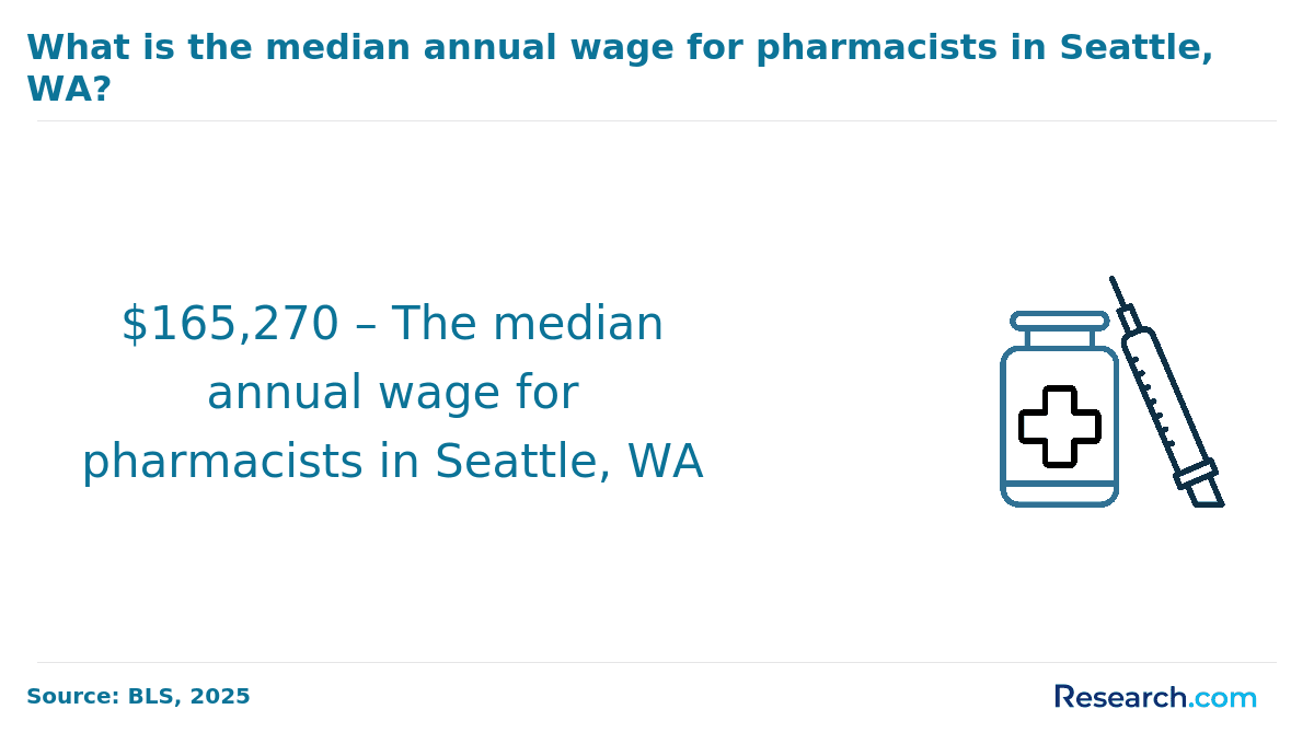 What is the median annual wage for pharmacists in Seattle, WA?