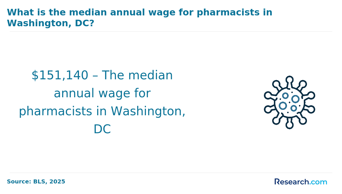 median annual wage for pharmacists in Washington, DC