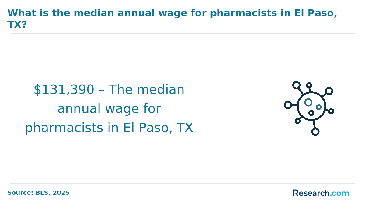 What is the median annual wage for pharmacists in El Paso, TX?
