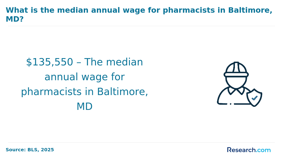 Median annual wage for pharmacists in Baltimore