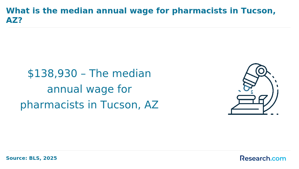 What is the median annual wage for pharmacists in Tucson, AZ?