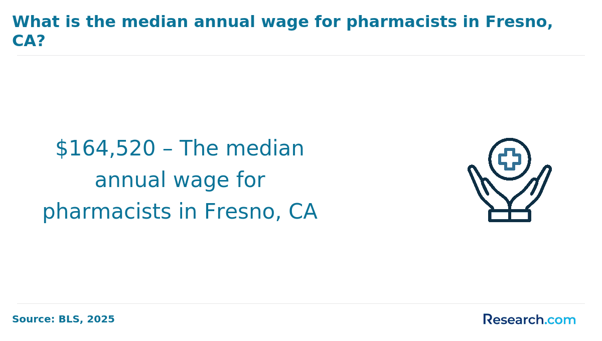 Pharmacist median annual wage in Fresno, CA
