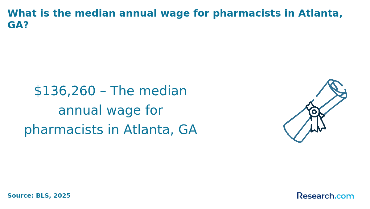What is the median annual wage for pharmacists in Atlanta, GA?