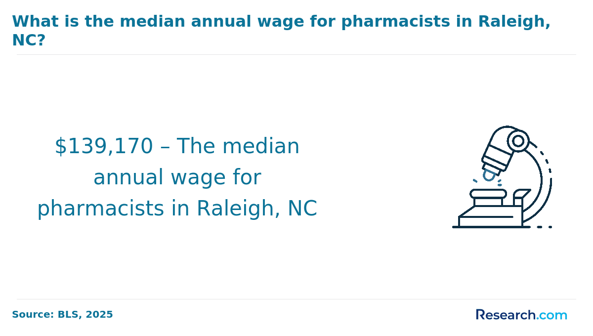 What is the median annual wage for pharmacists in Raleigh, NC?