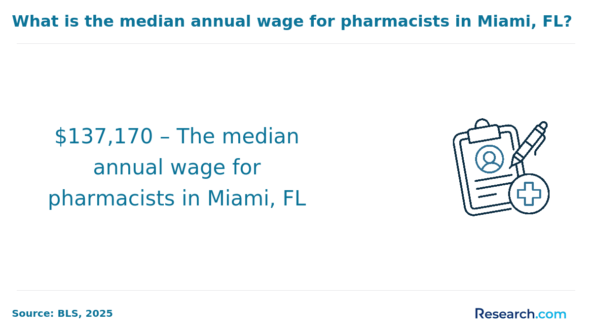 Median annual wage for pharmacists in Miami, FL