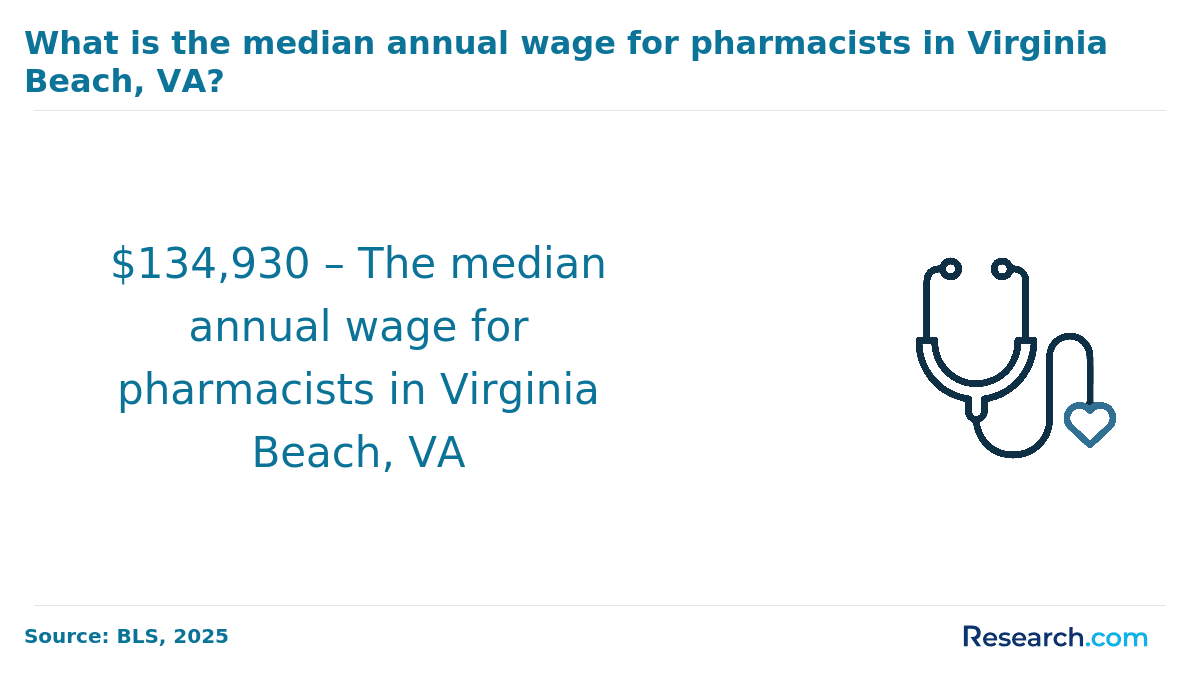 What is the median annual wage for pharmacists in Virginia Beach, VA?