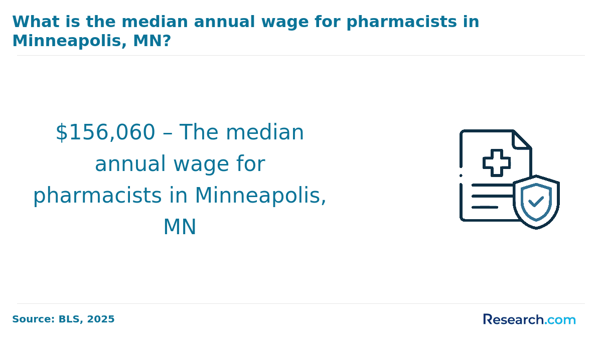 Annual wage for pharmacists in Minneapolis