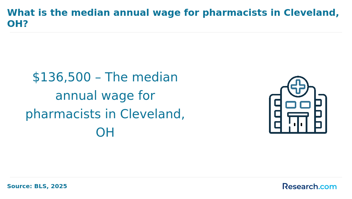 What is the median annual wage for pharmacists in Cleveland, OH?