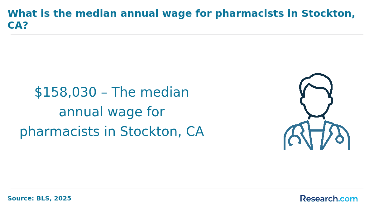 median annual wage of pharmacists in Stockton, CA