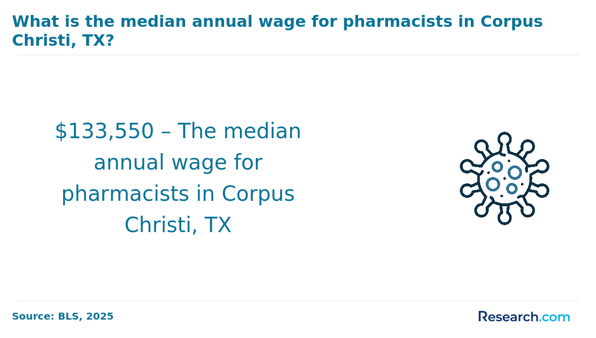 Median annual wage for pharmacists in Corpus Christi, Texas