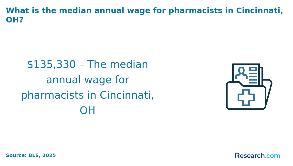median annual wage for pharmacists in Cincinnati, OH