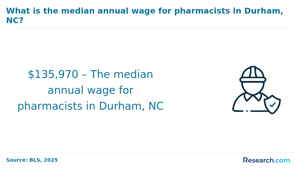 Median annual wage for pharmacists in Durham