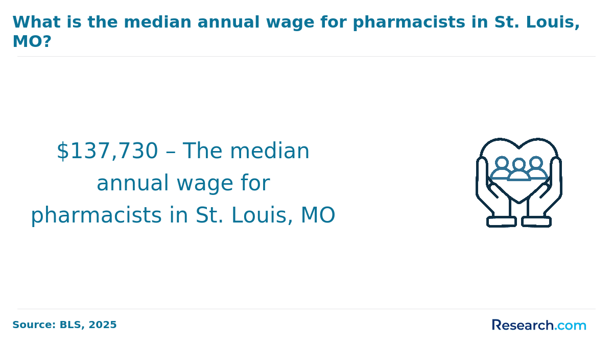 What is the median annual wage of pharmacists in St. Louis, MO?