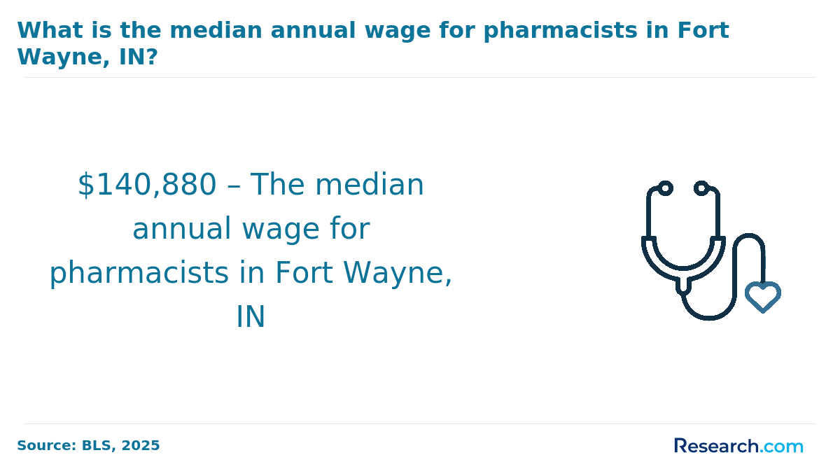 Median annual wage for pharmacists in Fort Wane, IN