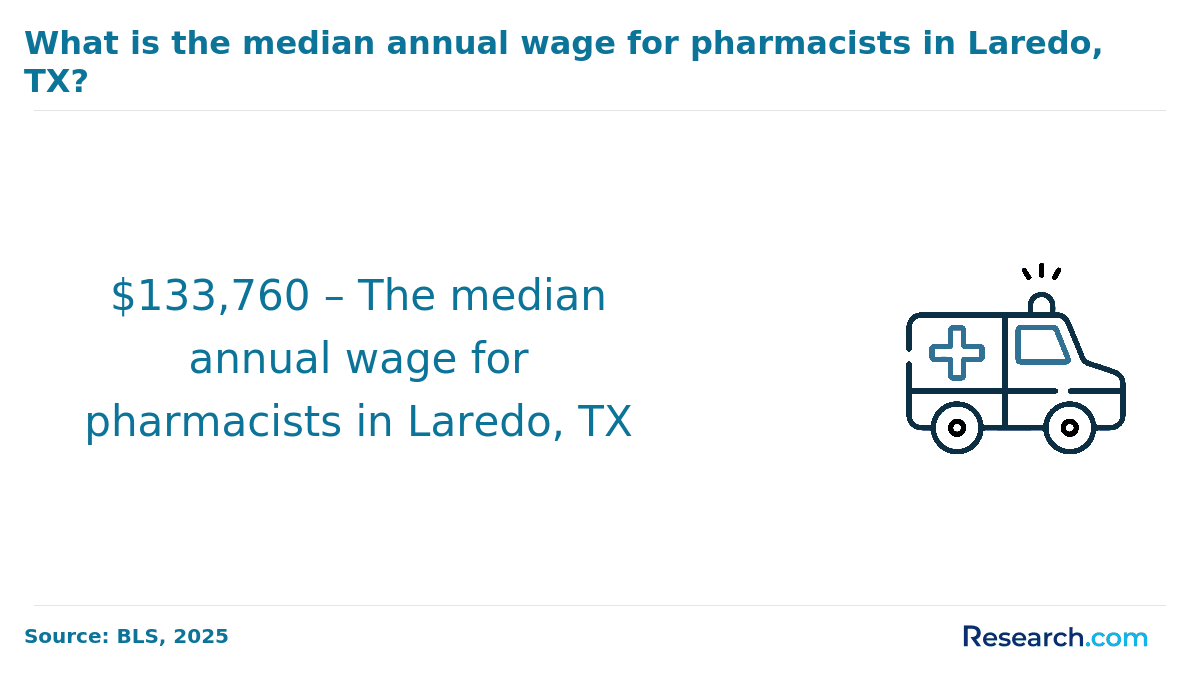 median annual wage for pharmacists in Laredo, TX