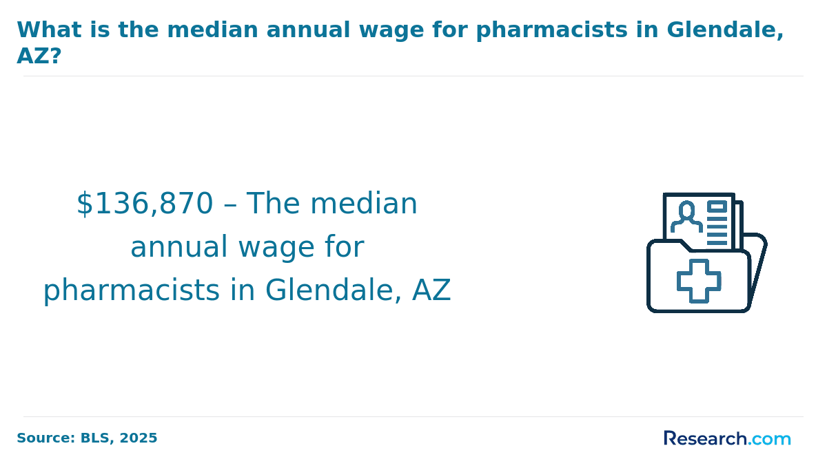 What is the median annual wage for pharmacists in Glendale, AZ?