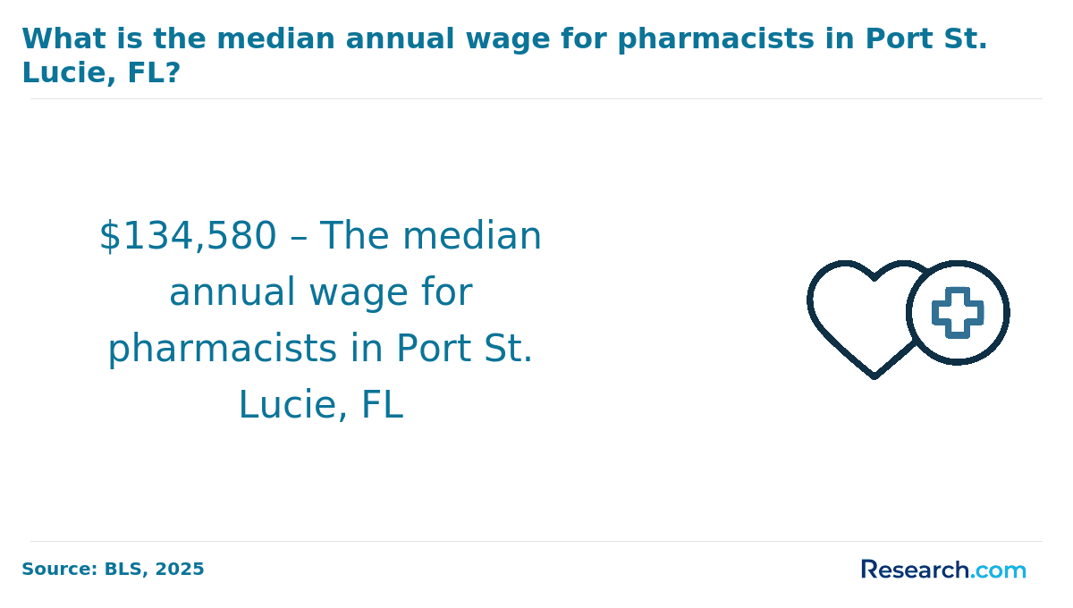 Median annual wage for pharmacists in Port St. Lucie