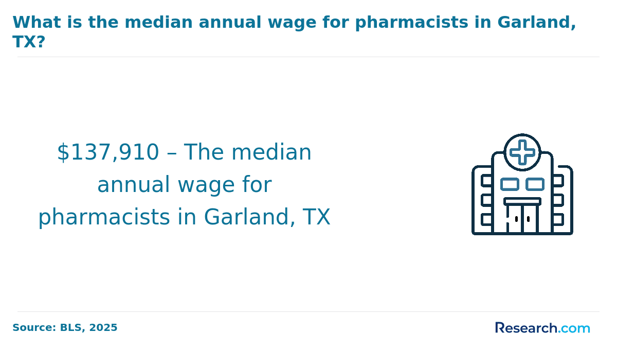 What is the median annual wage for pharmacists in Garland, TX?