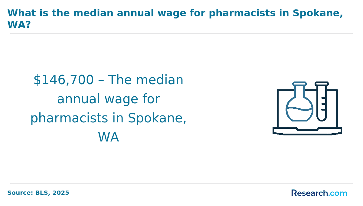 what is the median annual wage for pharmacists in Spokane, WA