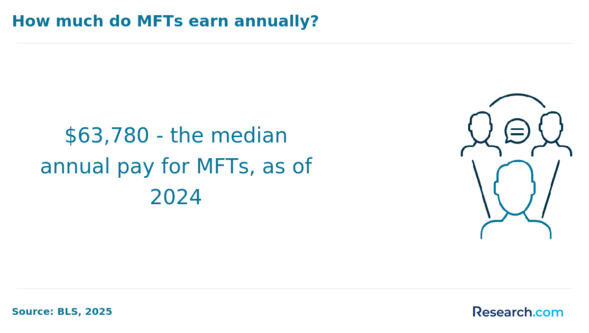 How much do MFTs earn annually?