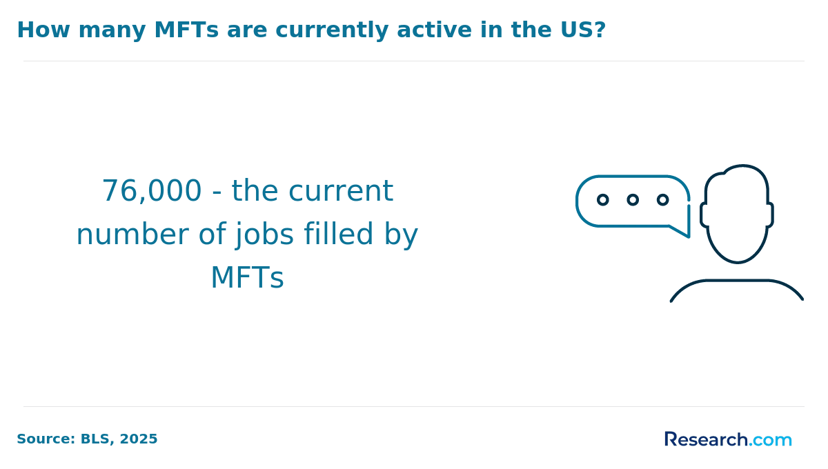 How many MFTs are currently active in the US?&nbsp;