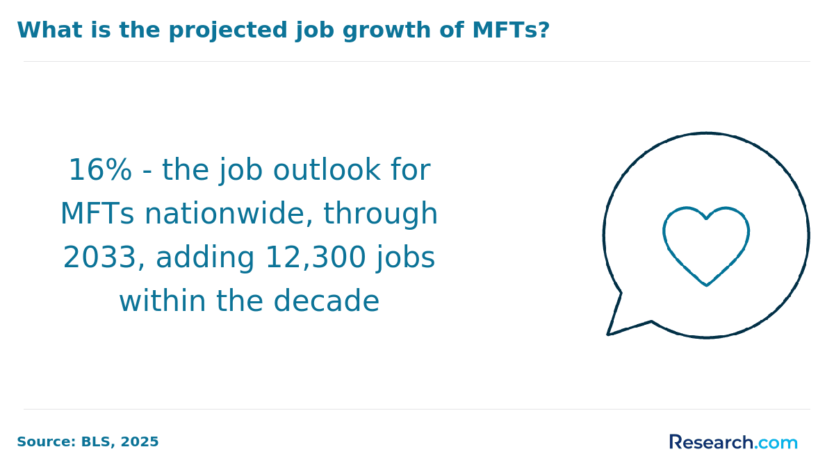 What is the projected growth of MFTs?