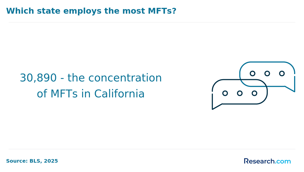 Which state employs the most MFTs?